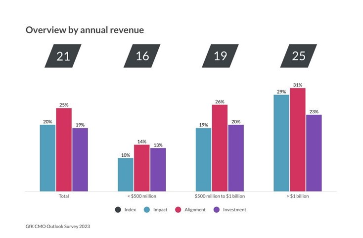 Etude CMO Outlook Index _ évaluation des moyens et impact du marketing