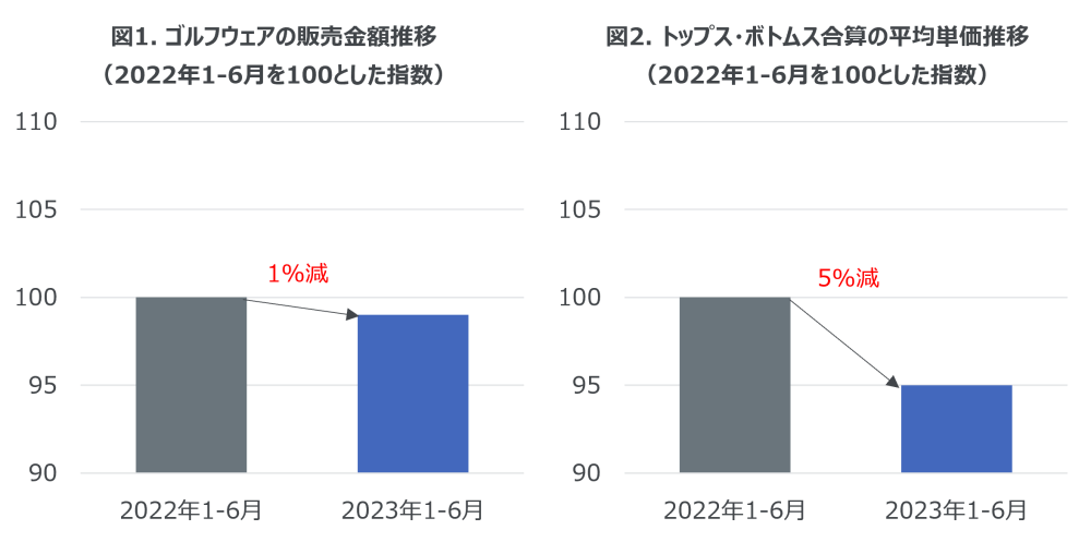 Hero image for 2023年上半期のゴルフウェア販売傾向と2022年の購買行動調査