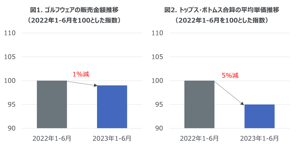 2023年上半期のゴルフウェア販売傾向と2022年の購買行動調査