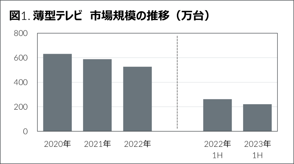 Hero image for 2023年上半期　家電・IT市場動向