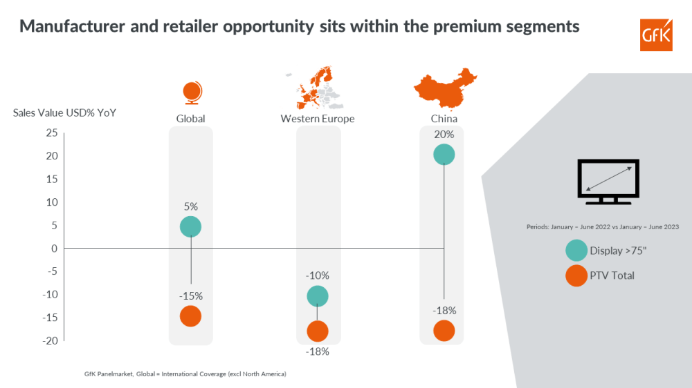Hero image for Global Consumer Electronics market under pressure
