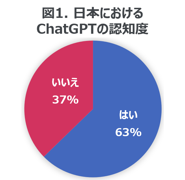 ChatGPTなど生成AIに関する日本における意識調査