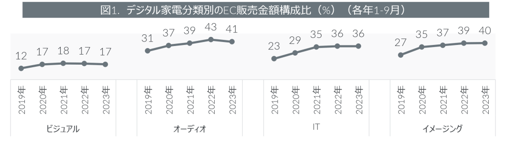 Hero image for 2023年1-9月期デジタル家電のEC市場動向