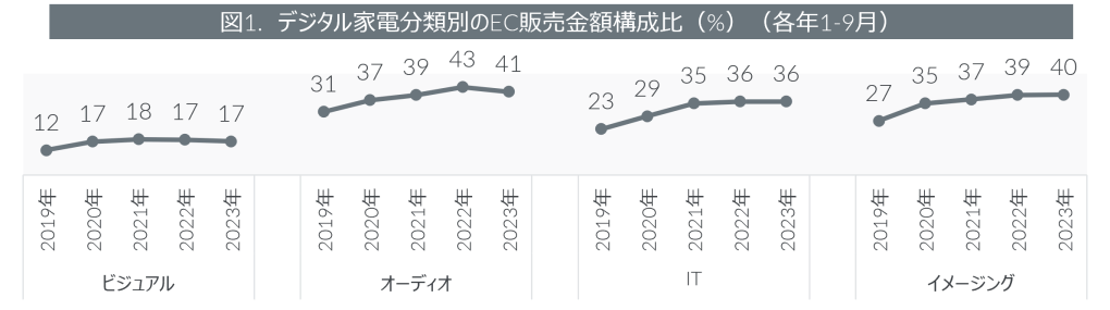 2023年1-9月期デジタル家電のEC市場動向