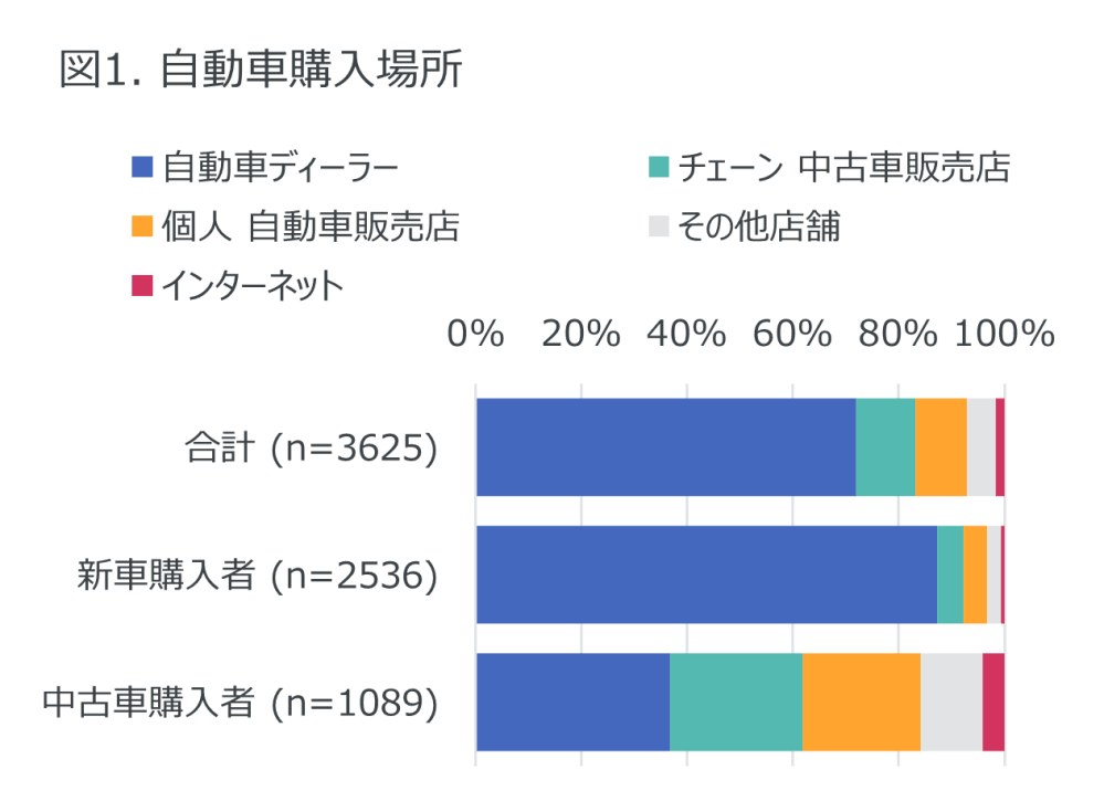 Hero image for 「信頼できる店」が購入だけでなく車検、タイヤ等交換全般でも重視