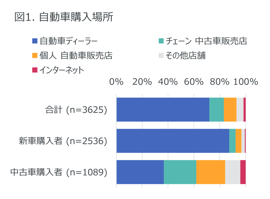 「信頼できる店」が購入だけでなく車検、タイヤ等交換全般でも重視