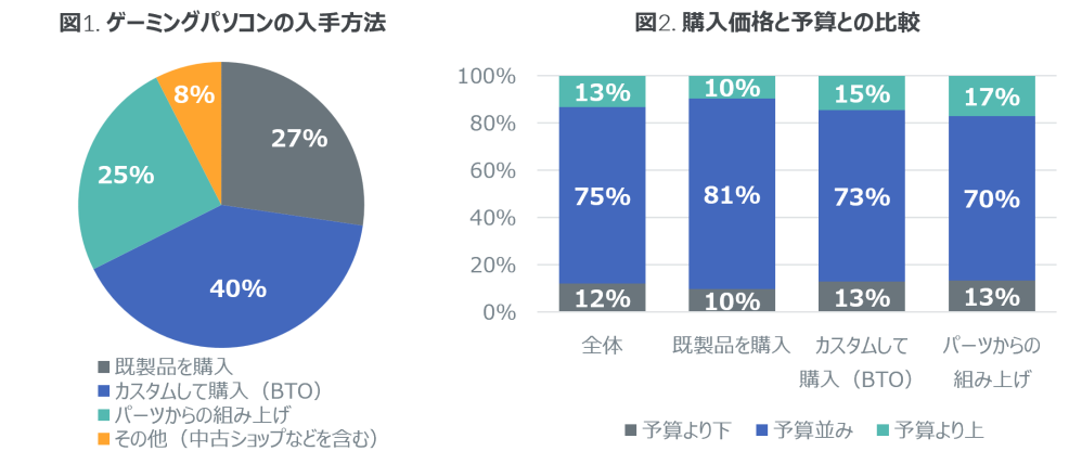 Hero image for 40%がカスタム購入のパソコンを選択、ゲーミングマウスなど周辺機器の所有も増加