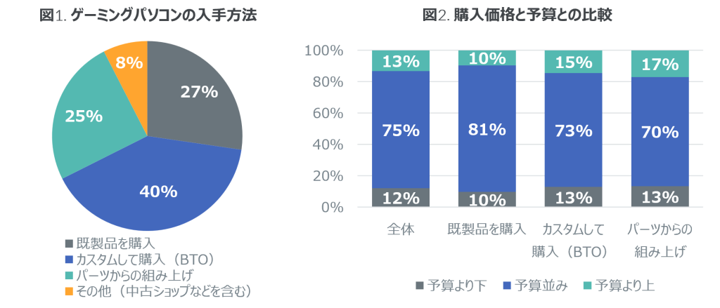 40%がカスタム購入のパソコンを選択、ゲーミングマウスなど周辺機器の所有も増加