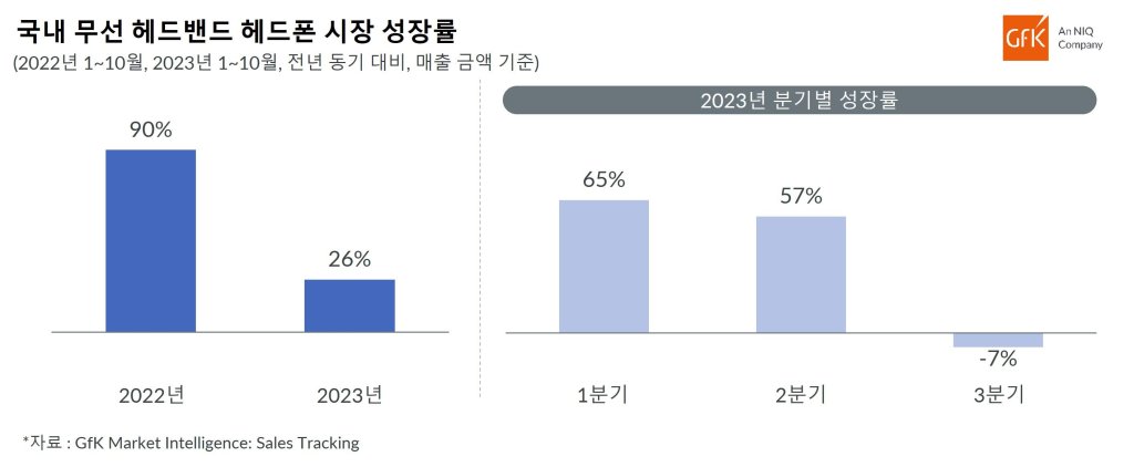 GfK, 2023년 1~10월 국내 무선 헤드밴드 헤드폰 시장 26% 성장