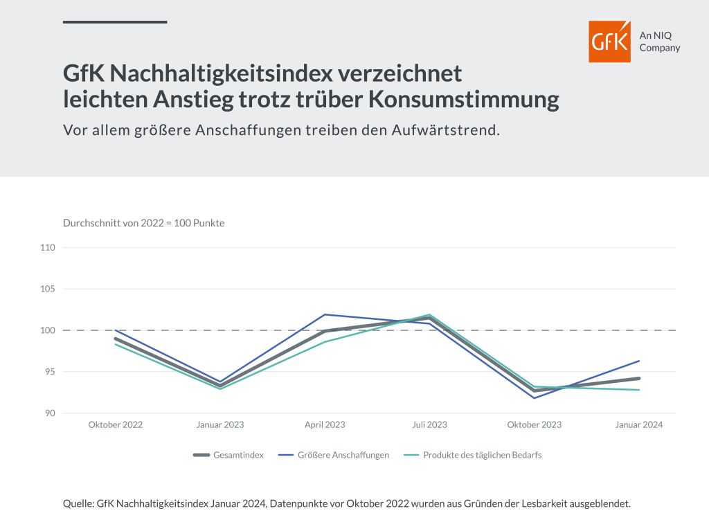 Preisbereitschaft für nachhaltigen Konsum steigt