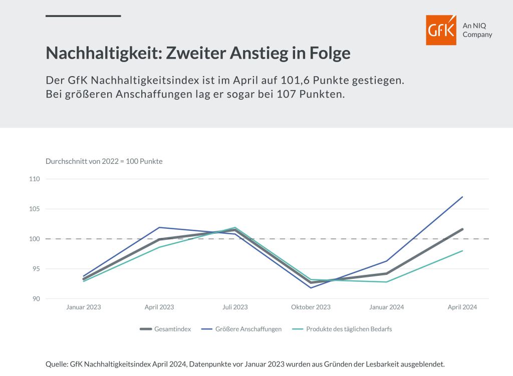 GfK Nachhaltigkeitsindex weiter im Aufwind