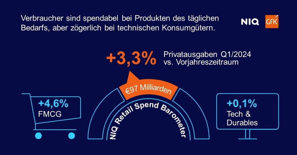 NIQ Retail Spend Barometer: 3,3 Prozent mehr Umsatz als im 1. Quartal 2023