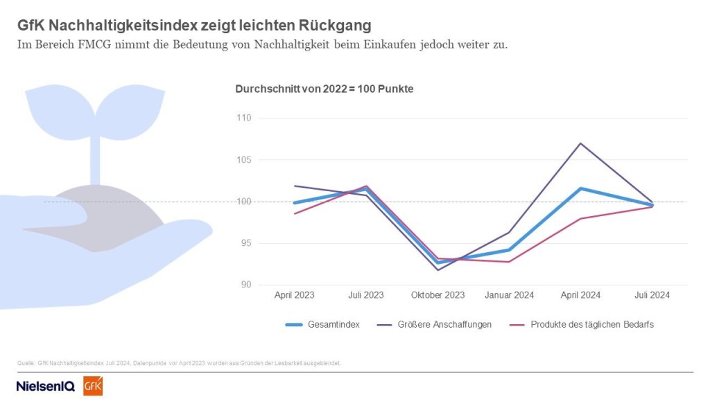 GfK Nachhaltigkeitsindex zeigt leichten Rückgang