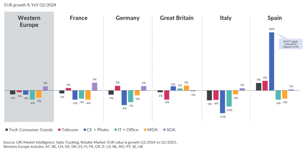 EMEA’s revenue performance for Tech & Durable sectors, Q1 2024