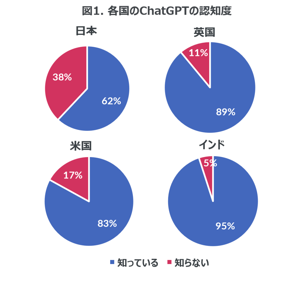 Hero image for ChatGPTの認知度、日本は62％、英国や米国では80%以上、インドでは95％も