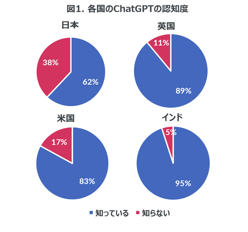 ChatGPTの認知度、日本は62％、英国や米国では80%以上、インドでは95％も