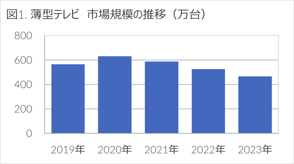 Hero image for 2023年家電市場は前年比-1.4%の微減 – 2023年 家電・IT市場動向 –