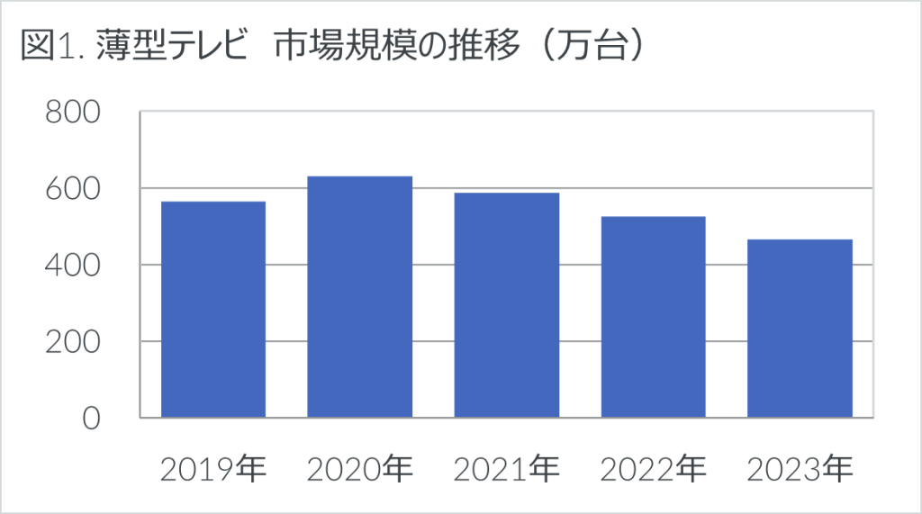 2023年家電市場は前年比-1.4%の微減 – 2023年 家電・IT市場動向 –