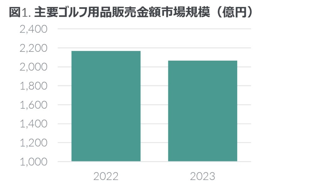 Hero image for ゴルフ用品市場は2023年4.7%減 ―2023年 主要ゴルフ用品市場動向―