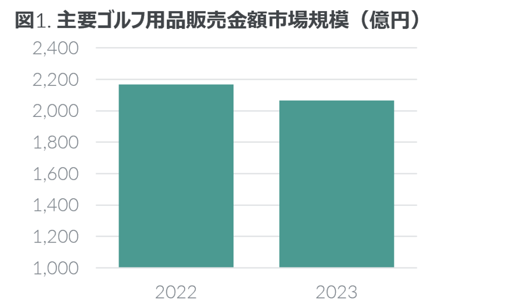 ゴルフ用品市場は2023年4.7%減 ―2023年 主要ゴルフ用品市場動向―