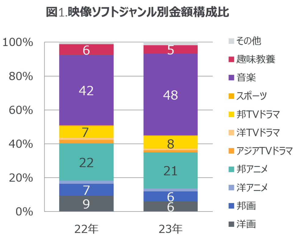 Hero image for 音楽ストリーミング配信の総再生回数は前年の14％伸長 ー 2023年　映像ソフト・音楽ストリーミング配信市場動向 ー