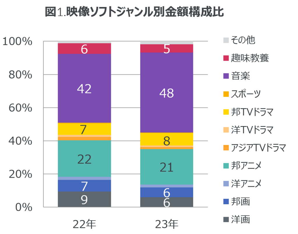 音楽ストリーミング配信の総再生回数は前年の14％伸長 ー 2023年　映像ソフト・音楽ストリーミング配信市場動向 ー