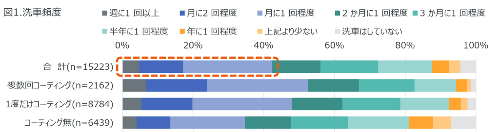 ー洗車に関する調査ー 1か月に1回以上洗車をする人が42％