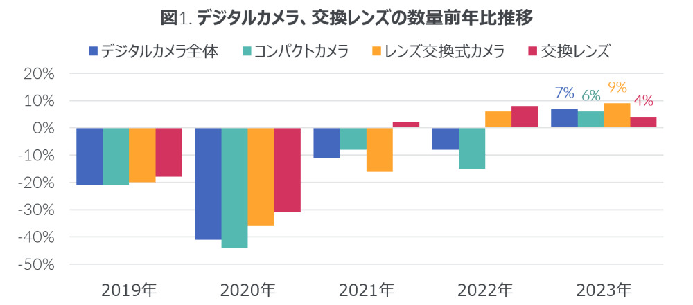 Hero image for デジカメ市場、13年ぶりのプラス成長に – 2023年 イメージング市場 –
