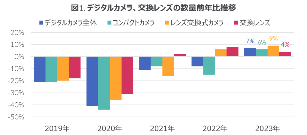 デジカメ市場、13年ぶりのプラス成長に – 2023年 イメージング市場 –