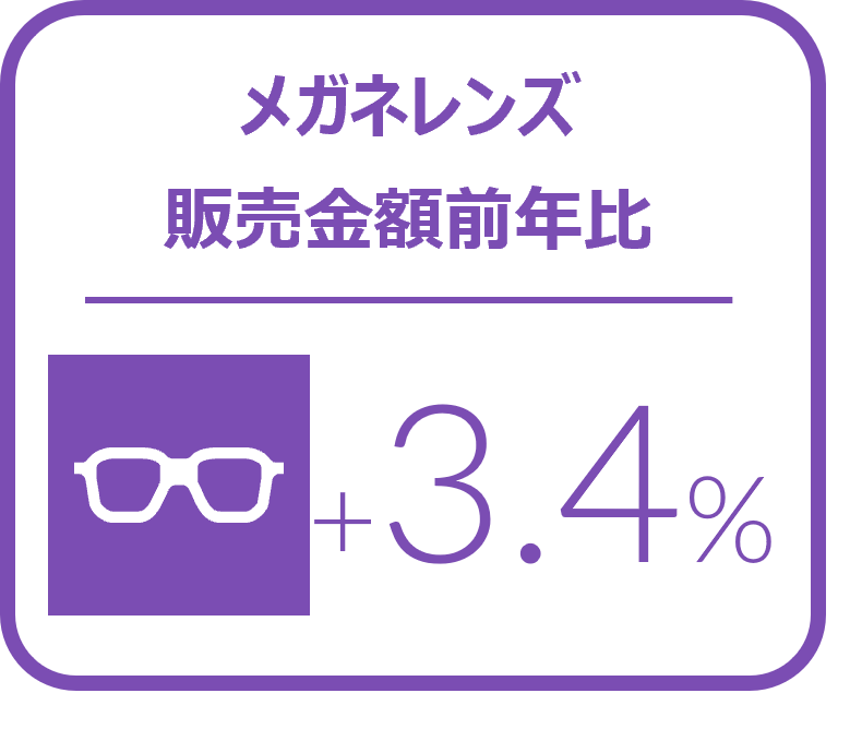 メガネレンズ全体の1－3月販売枚数前年比は2.6%増とプラス成長を記録 　2024年1‐3月のメガネレンズ・コンタクトレンズケア用品販売速報