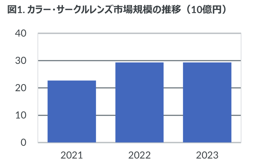 2023年のカラー・サークルレンズ市場規模は好調な前年に並ぶ290億円