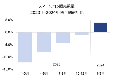 スマートフォンの世界販売数量は４％増に ー世界のスマートフォン及びAIスマートフォン販売動向ー