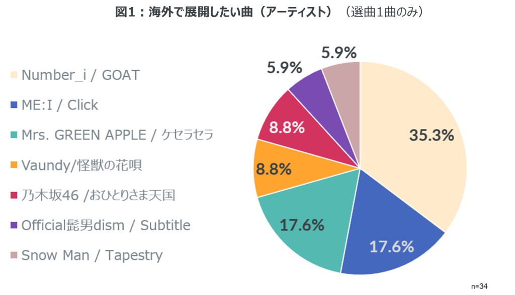 海外展開したい楽曲は「Number_i / GOAT」が35％と一番高い支持