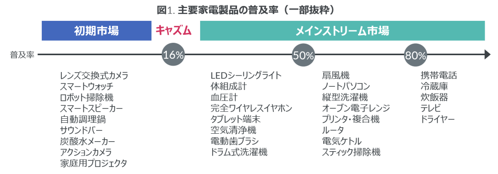 Hero image for 共働き子育て世帯では28%がドラム式洗濯機を所有 – 主要60家電の普及率調査 –