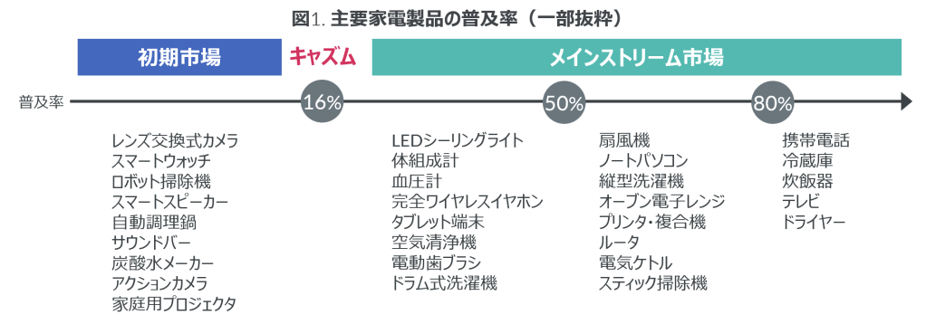 共働き子育て世帯では28%がドラム式洗濯機を所有 – 主要60家電の普及率調査 –