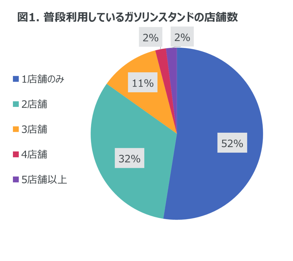 Hero image for 月に1回以上給油を行う人は83％ 　-ガソリンスタンドの利用状況に関する調査-