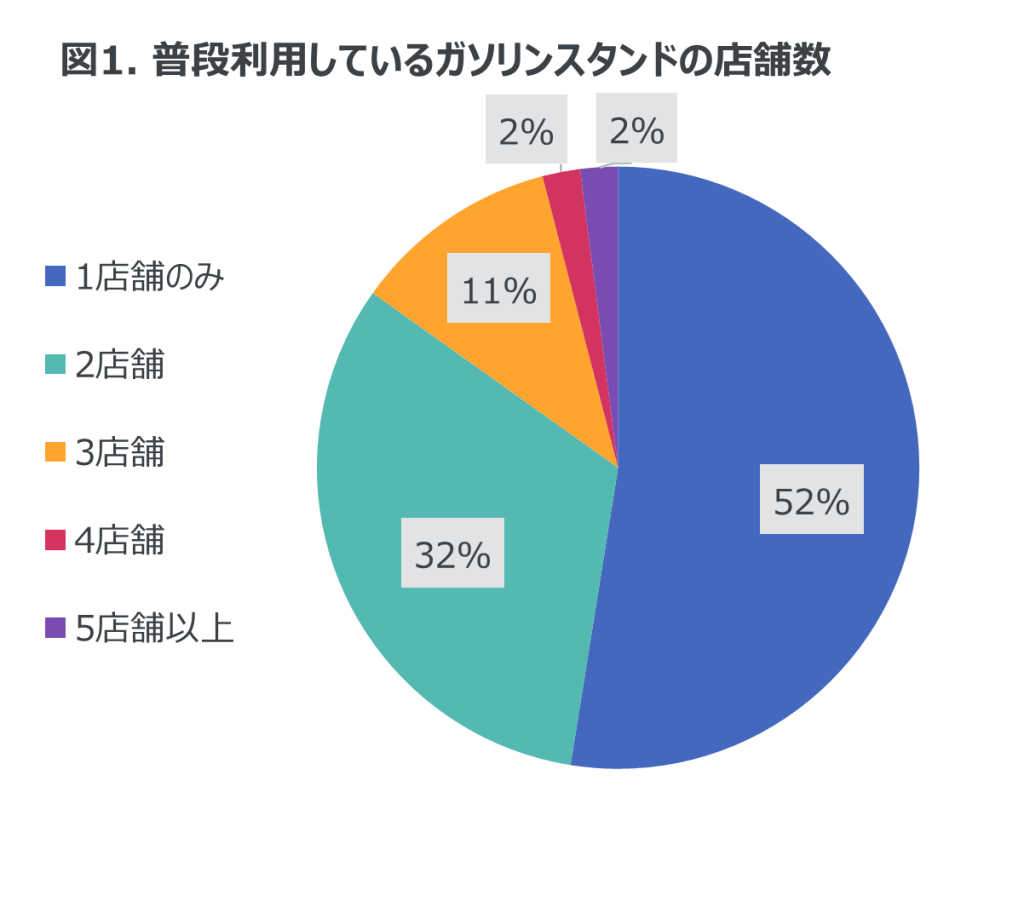 月に1回以上給油を行う人は83％ 　-ガソリンスタンドの利用状況に関する調査-