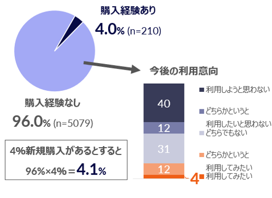 2～3年後のリファービッシュ家電購入者 8％まで増加の見通し – 中古・リファービッシュ家電などの購入実態調査より –