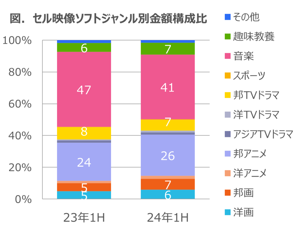 Hero image for EC販売堅調に推移し金額構成比72%に -2024年上半期　セル映像ソフト市場動向-