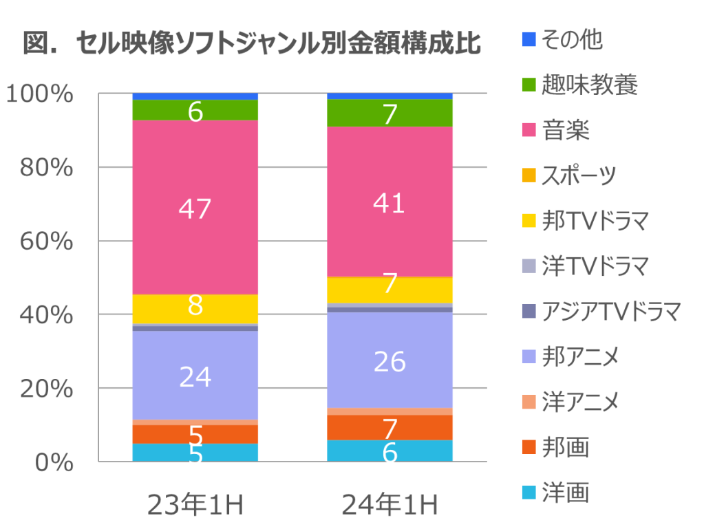 EC販売堅調に推移し金額構成比72%に -2024年上半期　セル映像ソフト市場動向-