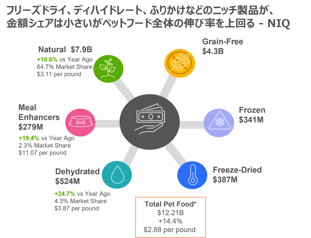 Hero image for USペット市場では「ディハイドレート」、「フリーズドライ」、「エアドライ」といった ユニークな保存技術のペットフードが22年には金額ベースで24.7%増加 – アメリカにおけるペット関連消費調査より –