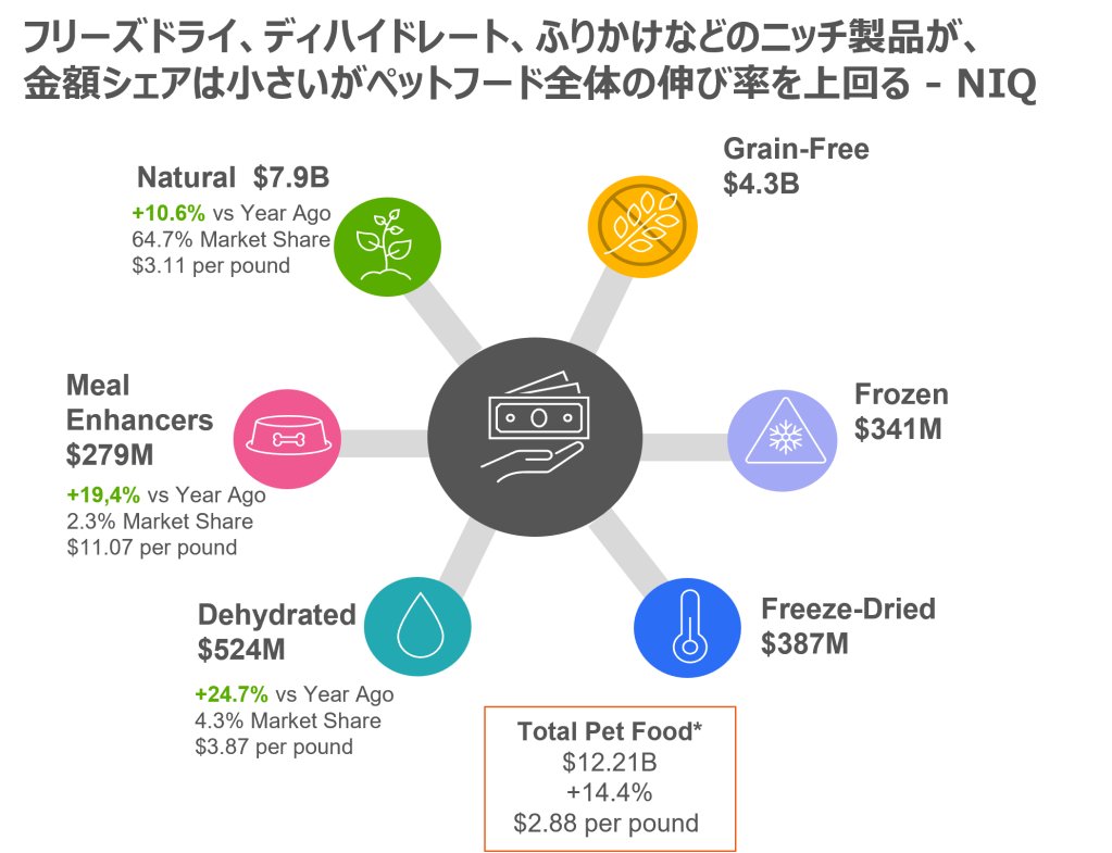 USペット市場では「ディハイドレート」、「フリーズドライ」、「エアドライ」といった ユニークな保存技術のペットフードが22年には金額ベースで24.7%増加 – アメリカにおけるペット関連消費調査より –