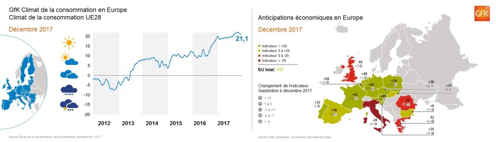 Consommation: record de confiance des ménages en Europe