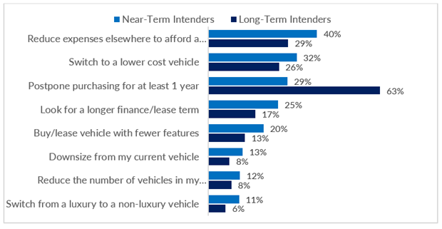 60% of consumers planning to get a new car say affordability is impacting their purchase decision – GfK