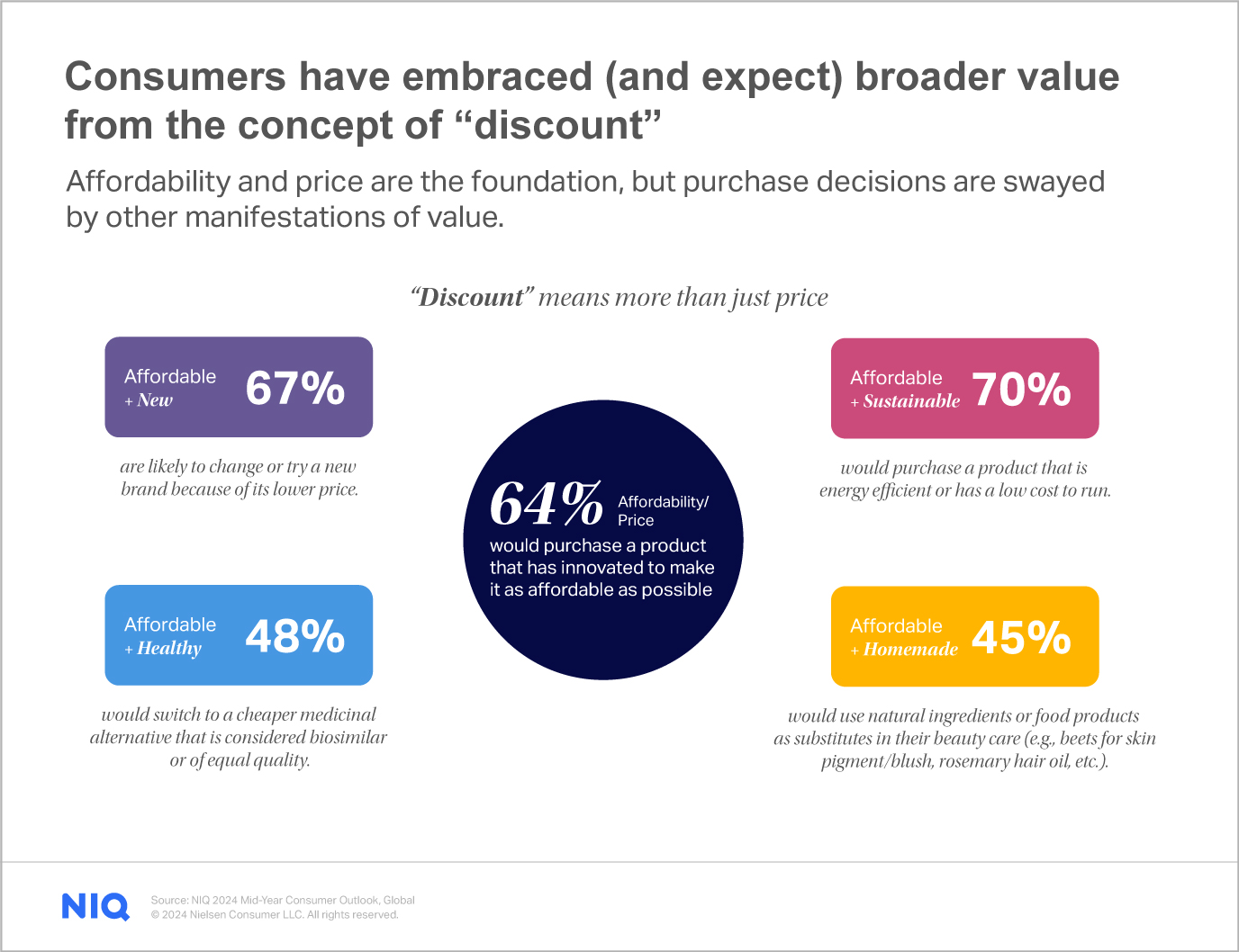 Mid-Year Consumer Outlook Chart 5 - Consumers have embraced (and expect) broader value from the concept of "discount"