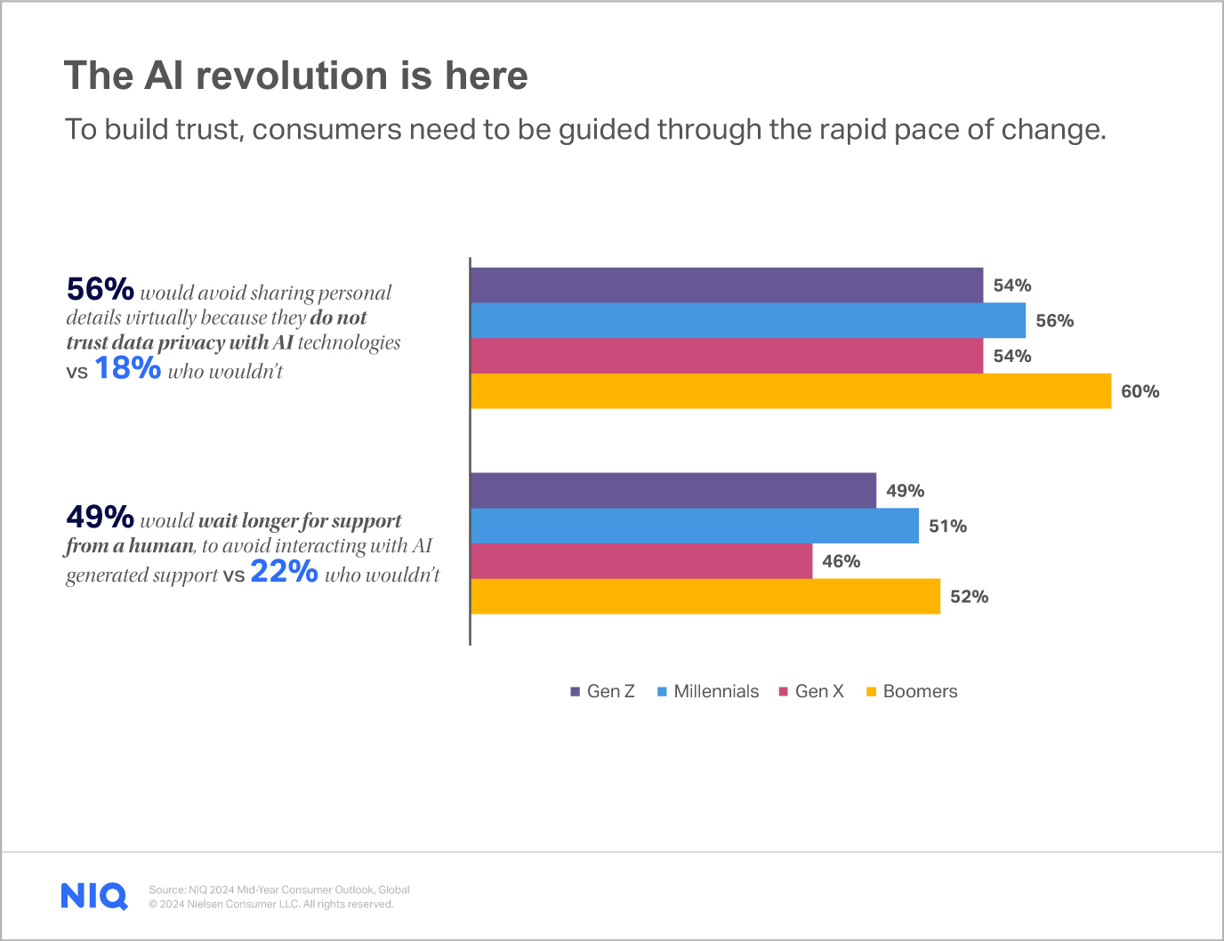 Mid-Year Consumer Outlook Chart 6 - The AI revolution is here