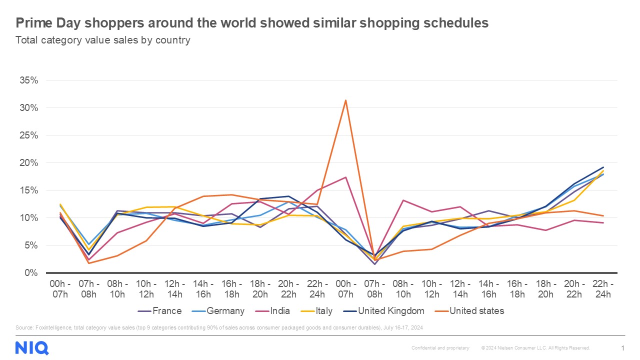 Chart showing timeline of Prime Day shopping in July 2024