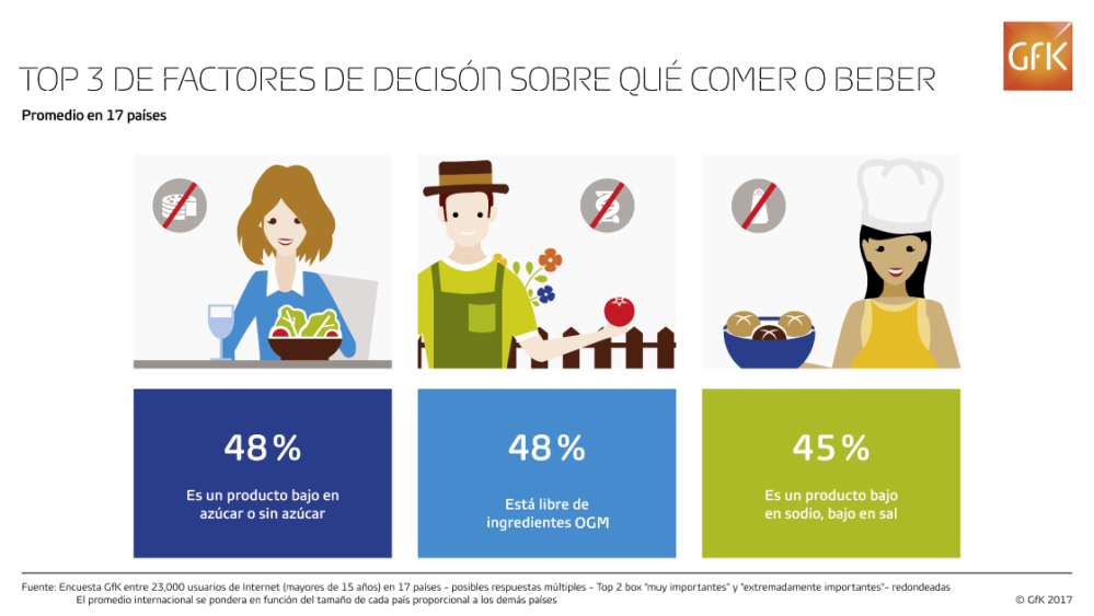 Hero image for #GfKGlobal: Factores de decisión sobre qué comer o beber