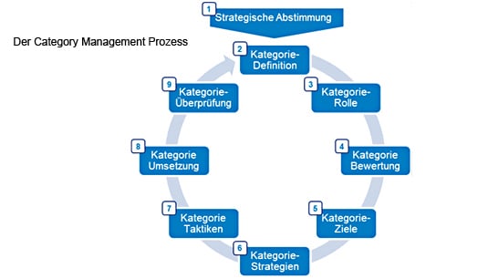 Category Management Fashion – Wie schöpfe ich meine Potenziale aus?