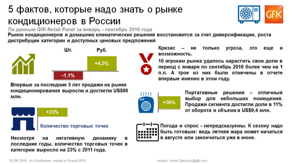 Hero image for Впервые за 5 лет рынок домашних кондиционеров и климатических решений в России может показать рост